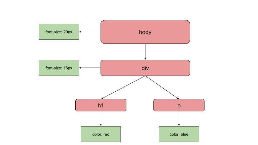 CSSOM tree visual example
