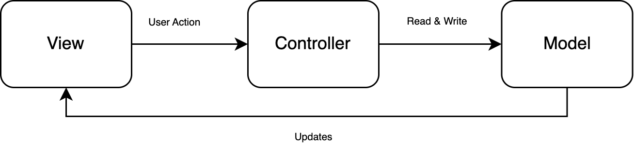 Model View Controller (MVC) pattern