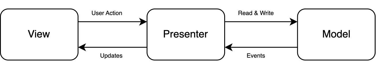 Model View Presenter (MVP) pattern