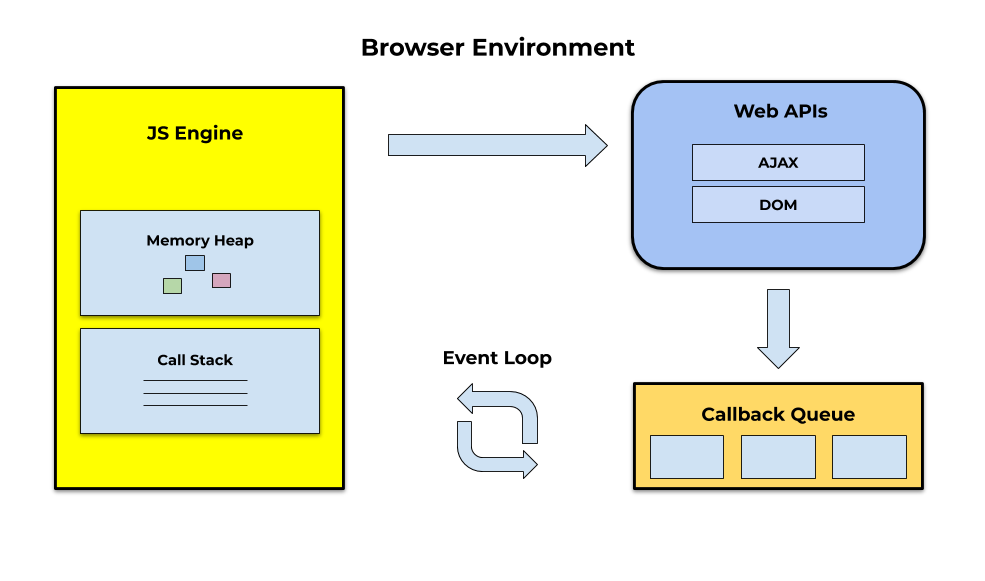 Event Loop for JavaScript in the Browser