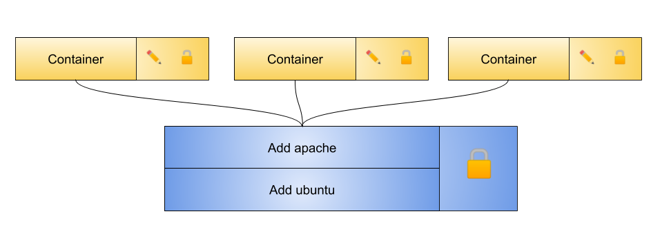 Docker Containers based on same image